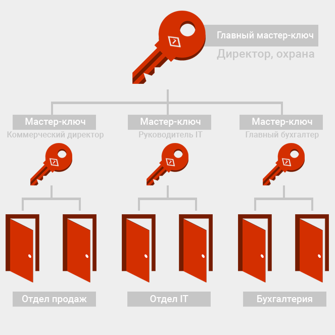 Купить Мастер Ключ Энел